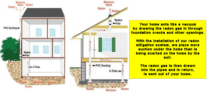 Radon Mitigation in Home
